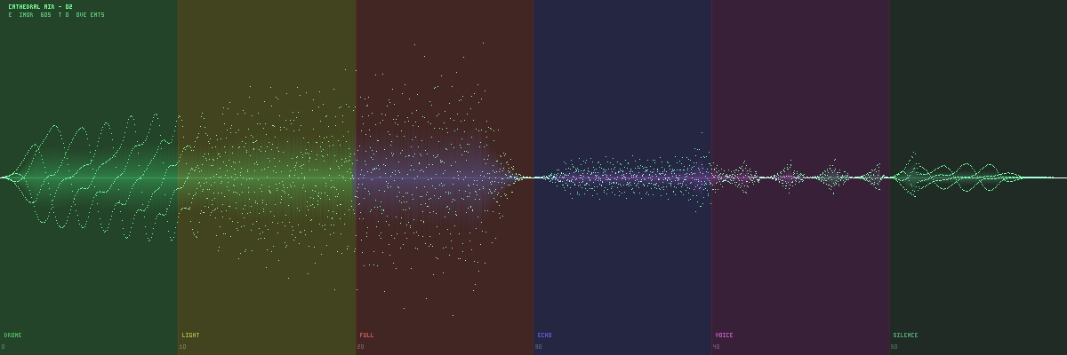 Cathedral Air waveform — 60 seconds, six visible phases