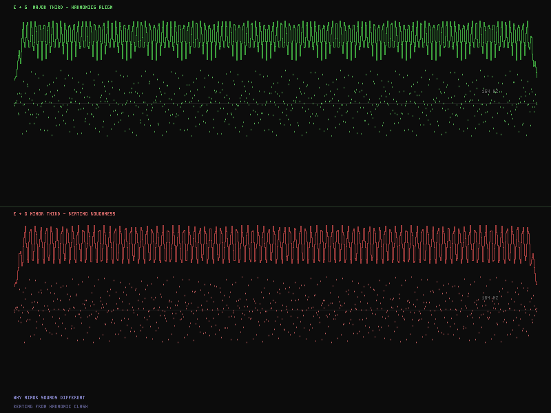 Major vs minor beating comparison